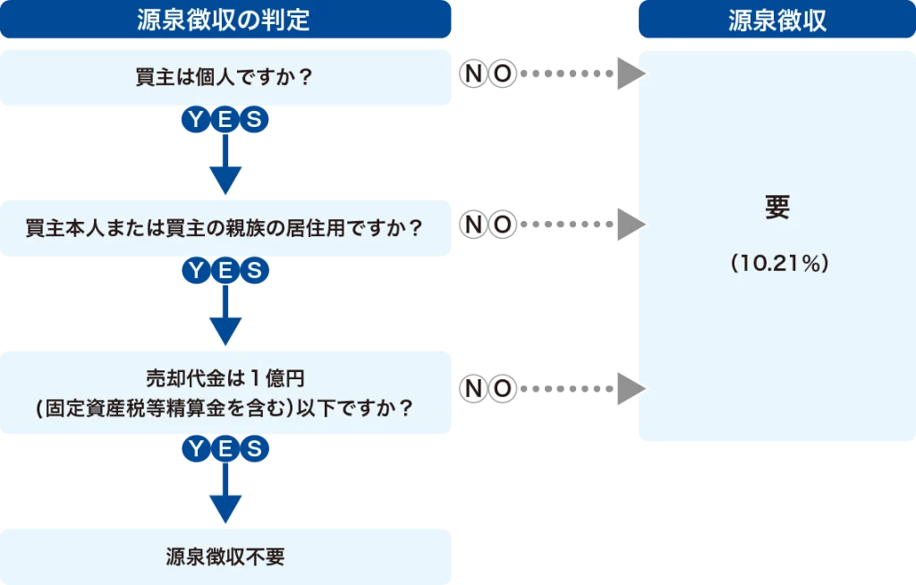 売主が非居住者の場合の買主源泉徴収義務