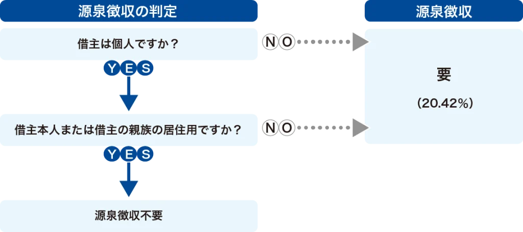貸主が非居住者の場合の借主源泉徴収義務