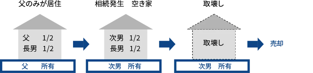 共有名義の建物とその敷地を相続、空き家の特例
