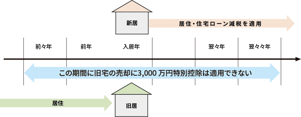 特別控除の適用ができない期間