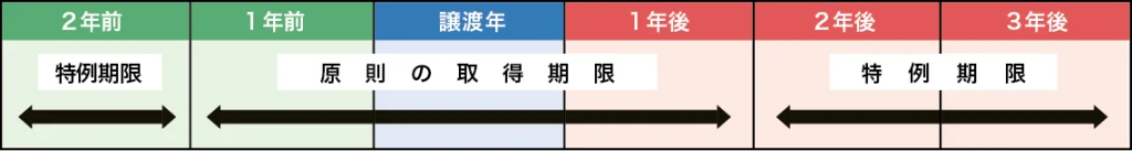 買換資産の取得時期と届出書