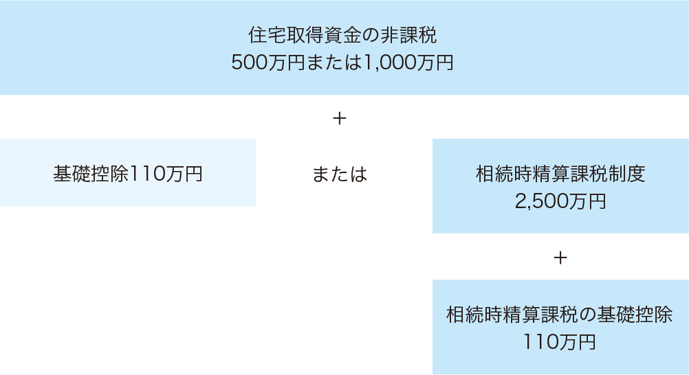 相続時精算課税制度