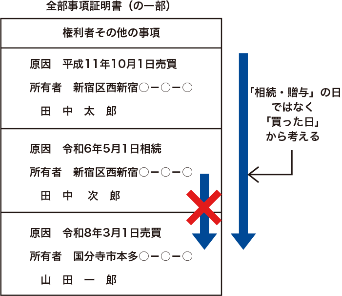 全部事項証明書