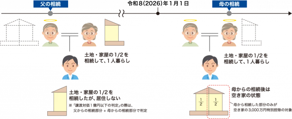 空き家3,000万円