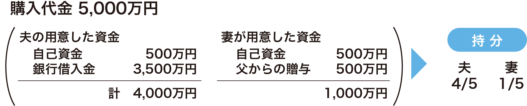 持分割合の計算例